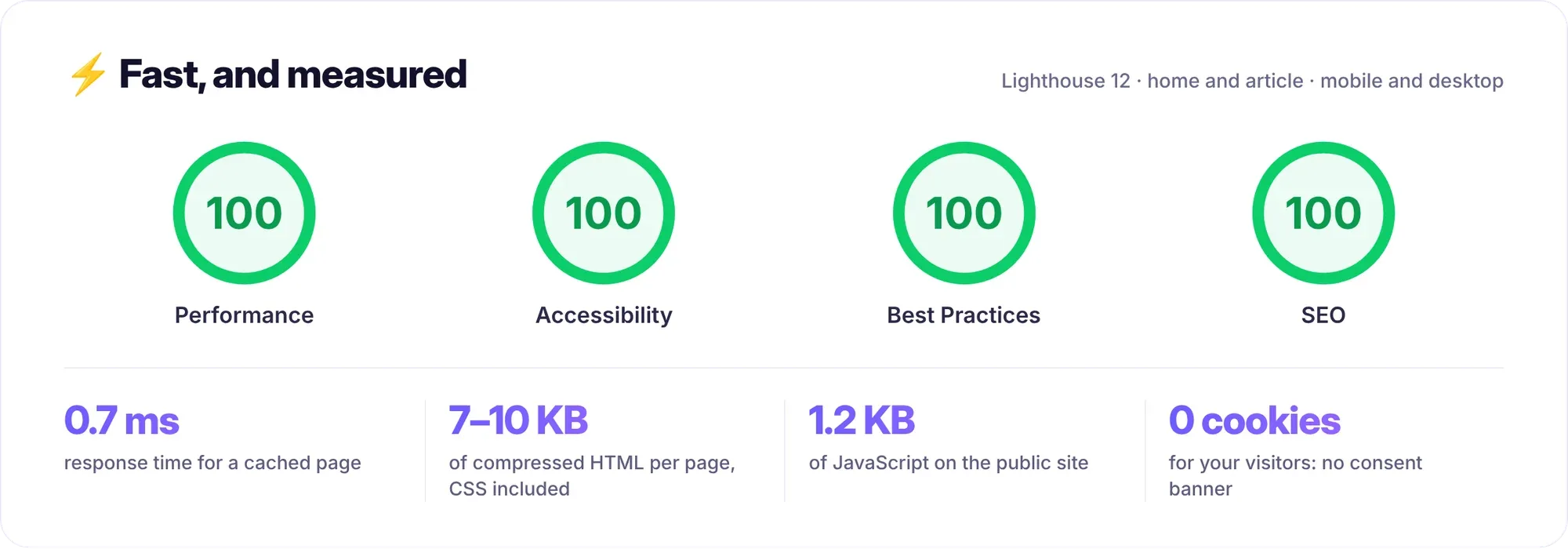 Lighthouse: 100 in performance, accessibility, best practices and SEO; 0.7 ms response time, 7 to 10 KB of compressed HTML, 1.2 KB of JavaScript, 0 cookies